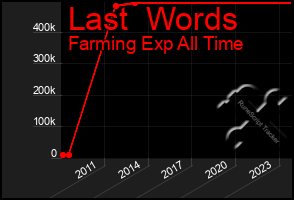 Total Graph of Last  Words