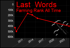 Total Graph of Last  Words