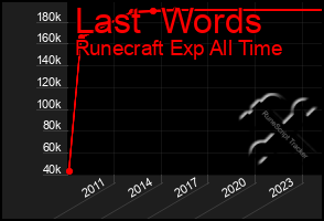 Total Graph of Last  Words