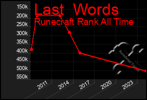 Total Graph of Last  Words