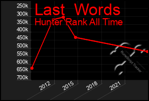 Total Graph of Last  Words