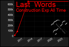 Total Graph of Last  Words