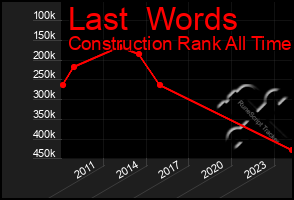 Total Graph of Last  Words