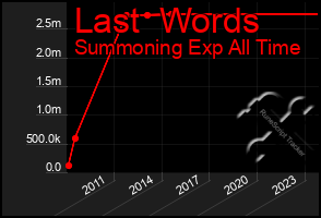 Total Graph of Last  Words