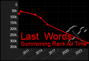 Total Graph of Last  Words