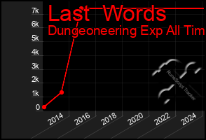 Total Graph of Last  Words