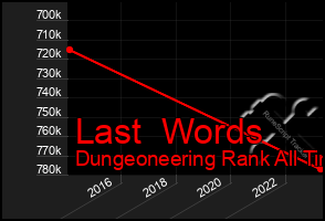 Total Graph of Last  Words