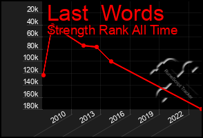 Total Graph of Last  Words