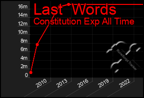 Total Graph of Last  Words