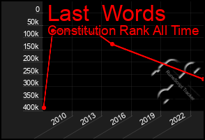 Total Graph of Last  Words