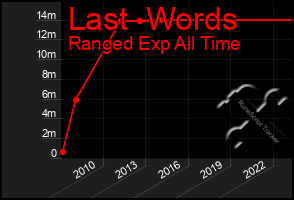 Total Graph of Last  Words