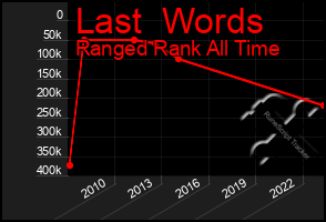 Total Graph of Last  Words