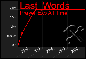 Total Graph of Last  Words