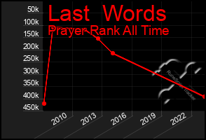 Total Graph of Last  Words