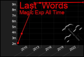 Total Graph of Last  Words