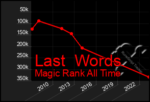 Total Graph of Last  Words