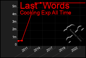 Total Graph of Last  Words