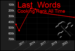 Total Graph of Last  Words