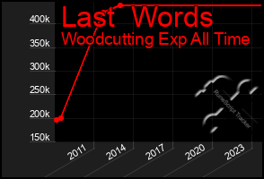 Total Graph of Last  Words