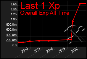 Total Graph of Last 1 Xp