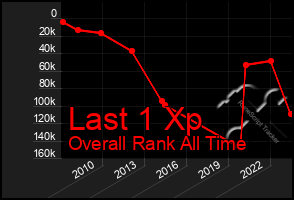 Total Graph of Last 1 Xp