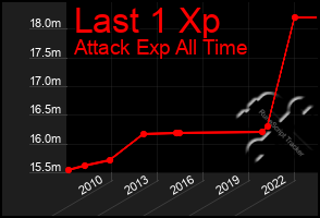 Total Graph of Last 1 Xp