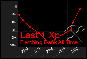 Total Graph of Last 1 Xp