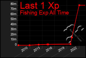 Total Graph of Last 1 Xp