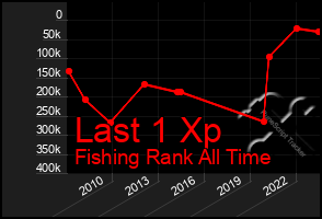 Total Graph of Last 1 Xp