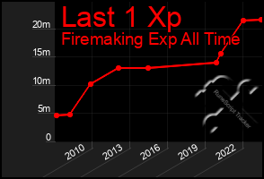 Total Graph of Last 1 Xp