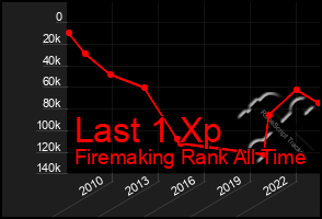 Total Graph of Last 1 Xp