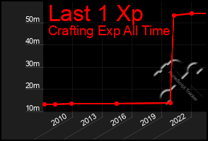 Total Graph of Last 1 Xp