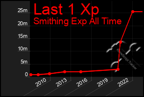 Total Graph of Last 1 Xp