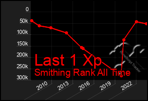 Total Graph of Last 1 Xp