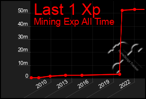 Total Graph of Last 1 Xp