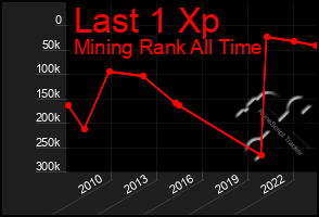 Total Graph of Last 1 Xp