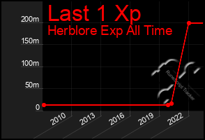 Total Graph of Last 1 Xp