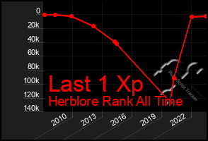 Total Graph of Last 1 Xp