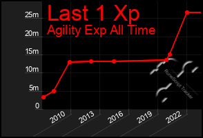 Total Graph of Last 1 Xp