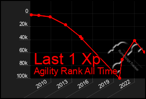 Total Graph of Last 1 Xp