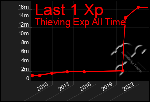 Total Graph of Last 1 Xp