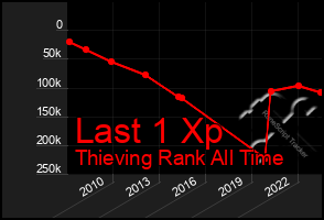 Total Graph of Last 1 Xp