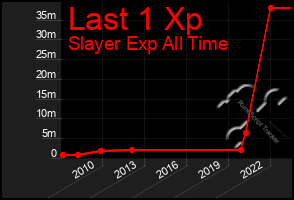 Total Graph of Last 1 Xp