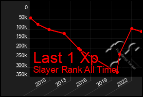 Total Graph of Last 1 Xp