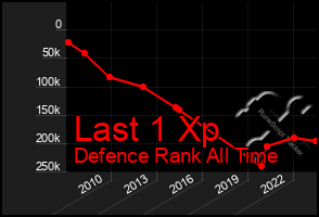 Total Graph of Last 1 Xp