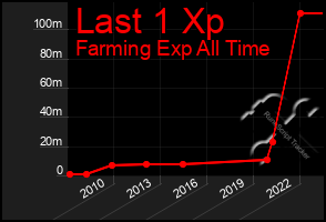 Total Graph of Last 1 Xp