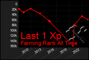 Total Graph of Last 1 Xp