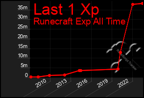 Total Graph of Last 1 Xp