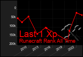 Total Graph of Last 1 Xp