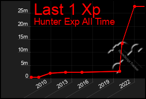 Total Graph of Last 1 Xp